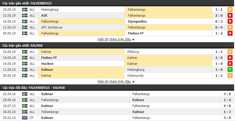 Nhận định, dự đoán Falkenbergs vs Kalmar 23h00, 01/06 (Vòng 12 VĐQG Thụy Điển 2019)