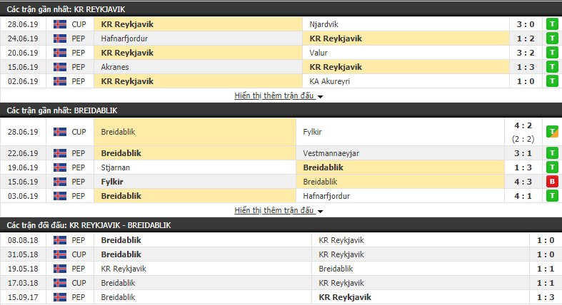 Nhận định, dự đoán KR Reykjavik vs Breidablik 02h15, 02/07 (Vòng 11 VĐQG Iceland 2019)