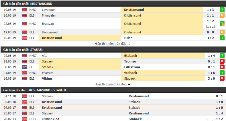 Nhận định, dự đoán Kristiansund vs Stabaek 23h00, 23/06 (Vòng 12 VĐQG Na Uy 2019)