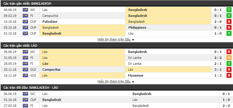 Nhận định, dự đoán Bangladesh vs Lào 20h00, 11/06 (Vòng loại WC 2020 khu vực châu Á)