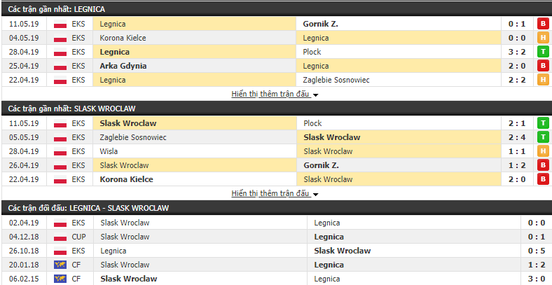 Nhận định, dự đoán Miedz Legnica vs Slask Wroclaw 01h30, 15/05 (Play-off VĐQG Ba Lan 2018/19)