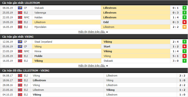 Nhận định, dự đoán Lillestrom vs Viking 23h00, 16/06 (Vòng 11 VĐQG Na Uy 2019)