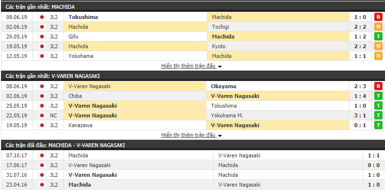 Nhận định, dự đoán Machida vs Nagasaki 15h00, 16/06 (Vòng 18 Hạng 2 Nhật 2019)