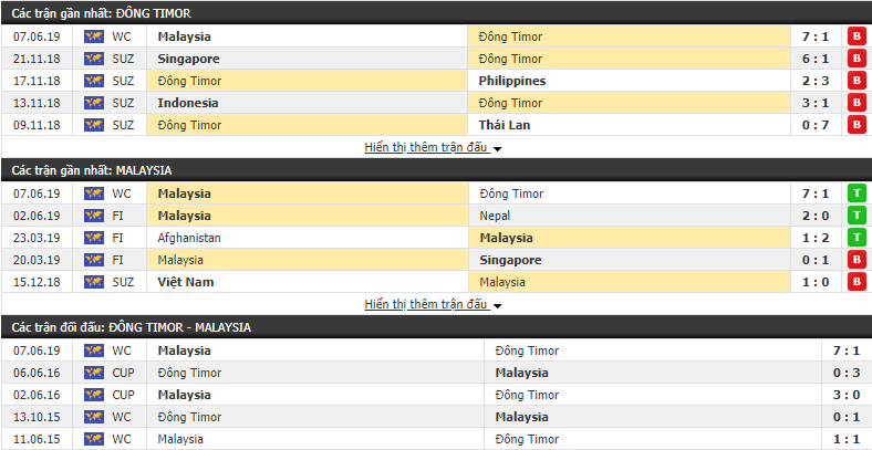 Nhận định, dự đoán Đông Timor vs Malaysia 19h45, 11/06 (Vòng loại WC 2020 khu vực châu Á)