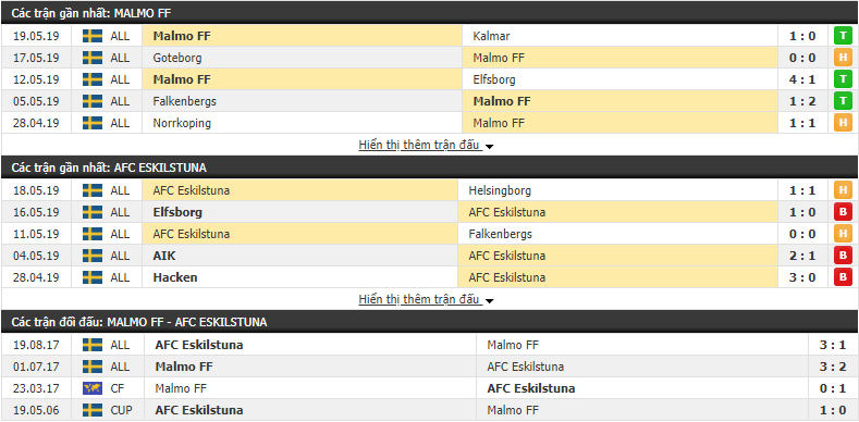 Nhận định, dự đoán Malmo FF vs Eskilstuna 21h00, 25/05 (Vòng 11 VĐQG Thụy Điển 2019)