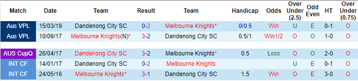 Nhận định, dự đoán Melbourne Knights vs Dandenong City 16h45, 21/06 (Giải vô địch bang Vitoria 2019)
