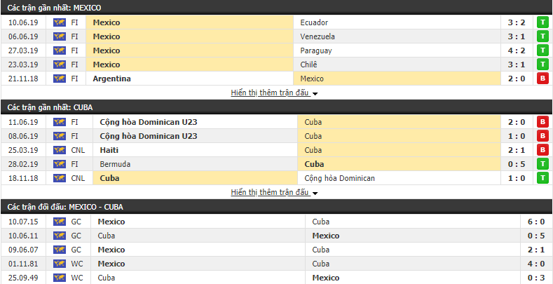 Nhận định, dự đoán Mexico vs Cuba 06h30, 16/06 (Vòng bảng Gold Cup 2019)