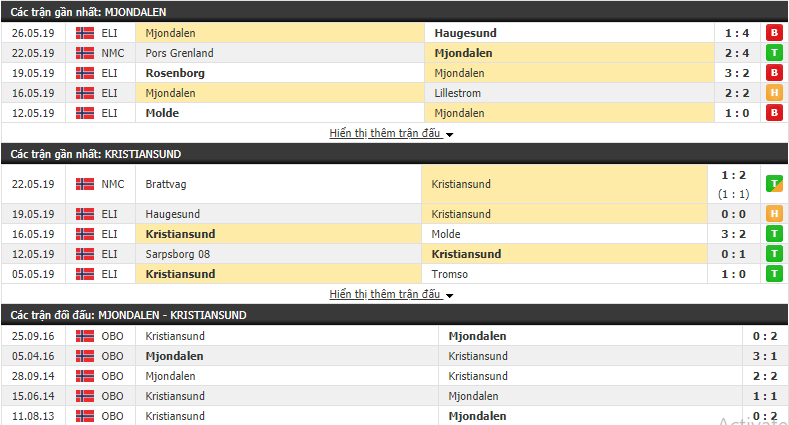Nhận định, dự đoán Mjondalen vs Kristiansund 23h00, 16/06 (Vòng 11 VĐQG Na Uy 2019)