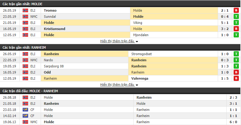 Nhận định, dự đoán Molde vs Ranheim 23h00, 16/06 (Vòng 11 VĐQG Na Uy 2019)