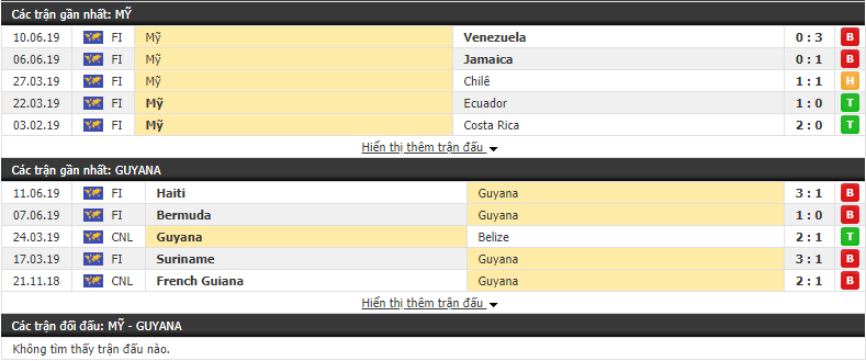 Nhận định, dự đoán Mỹ vs Guyana 09h00, 19/06 (Gold Cup 2019)