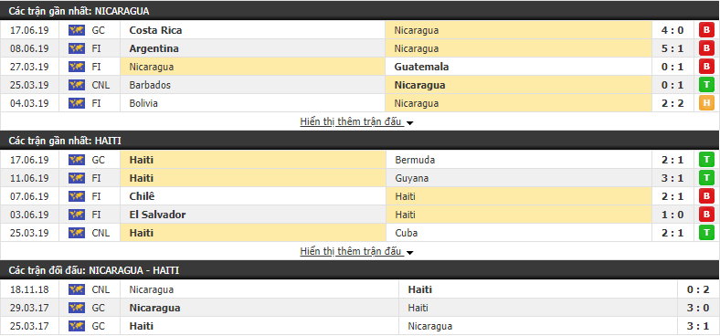 Nhận định, dự đoán Nicaragua vs Haiti 06h00, 21/06 (VCK Gold Cup 2019)