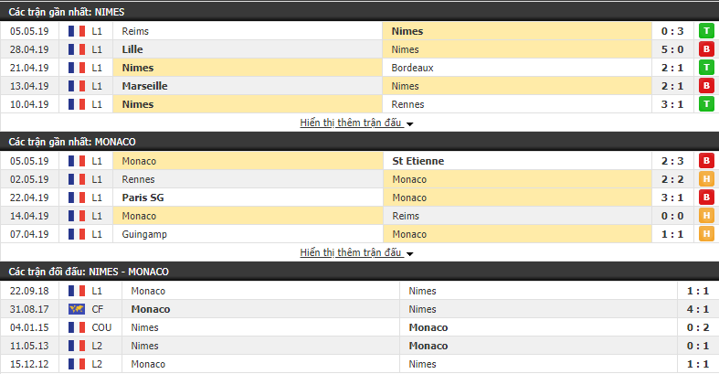 Nhận định, dự đoán Nimes vs Monaco 01h00, 12/05 (Vòng 36 VĐQG Pháp 2018/19)