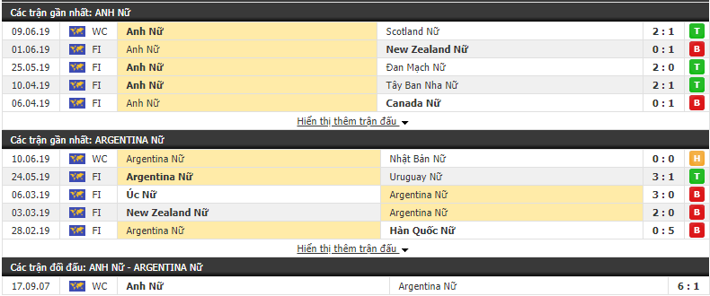 Nhận định, dự đoán Nữ Anh vs Nữ Argentina 02h00, 15/06 (VCK WC Nữ 2019)