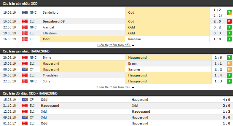 Nhận định, dự đoán Odd vs Haugesund 23h00, 23/06 (Vòng 12 VĐQG Na Uy 2019)