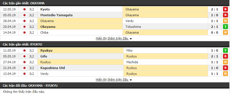 Nhận định, dự đoán Fagiano Okayama vs Ryukyu 15h00, 19/05 (Vòng 14 Hạng 2 Nhật 2019)