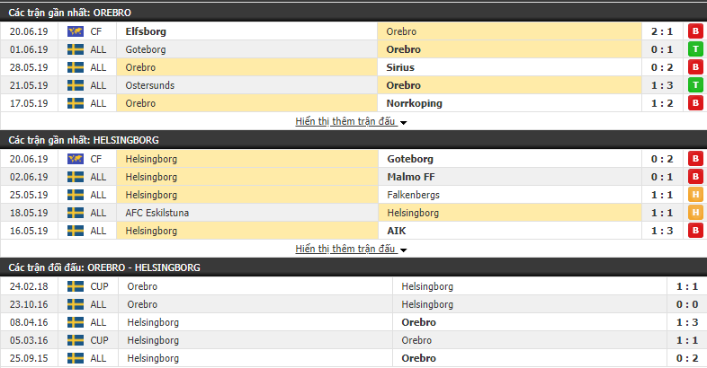 Nhận định, dự đoán Orebro vs Helsingborg 23h00, 28/06 (Vòng 13 VĐQG Thụy Điển 2019)