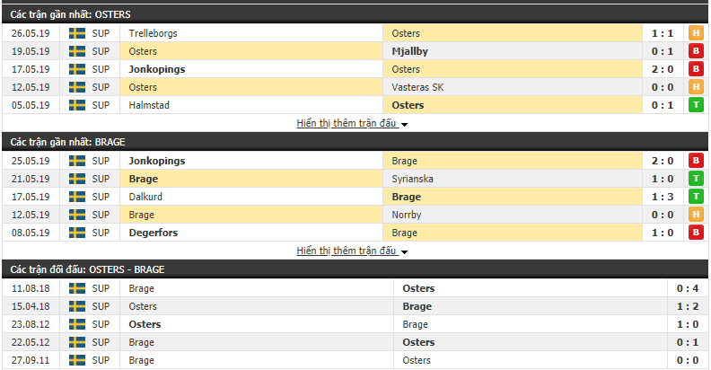 Nhận định, dự đoán Osters vs IK Brage 00h00, 04/06 (Vòng 11 Hạng 2 Thụy Điển 2019)