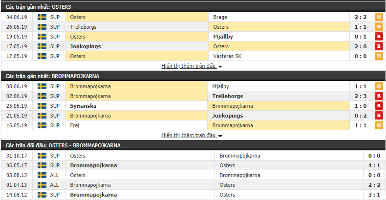 Nhận định, dự đoán Osters vs Brommapojkarna 21h00, 15/06 (Vòng 13 Hạng 2 Thụy Điển 2019)