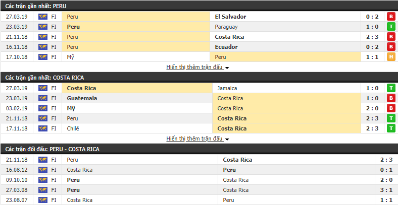 Nhận định, dự đoán Peru vs Costa Rica 08h00, 06/06 (Giao hữu quốc tế)