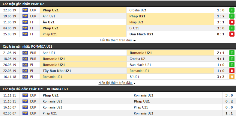 Nhận định, dự đoán U21 Pháp vs U21 Romania 02h00, 25/06 (VCK U21 châu Âu 2019)