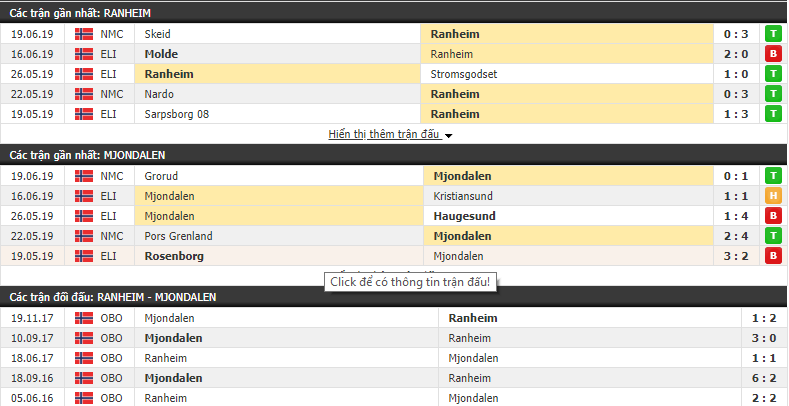 Nhận định, dự đoán Ranheim vs Mjondalen 23h00, 23/06 (Vòng 12 VĐQG Na Uy 2019)