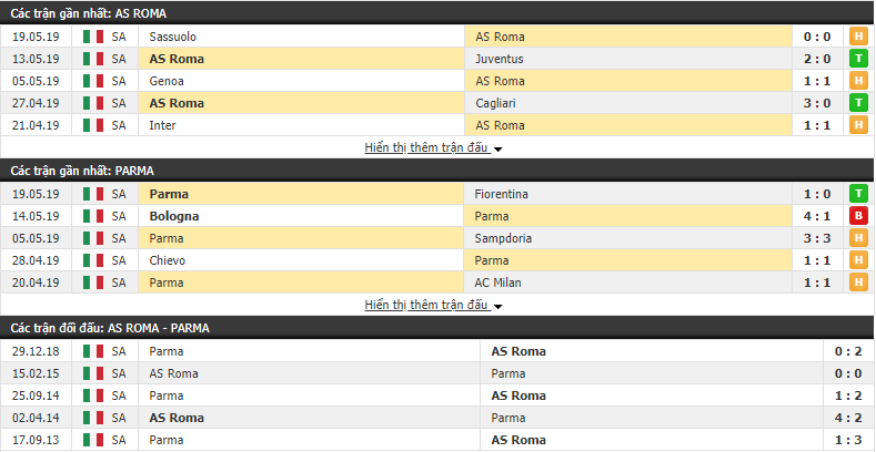 Nhận định, dự đoán AS Roma vs Parma 01h30, 27/05 (Vòng 38 VĐQG Italia 2018/19)