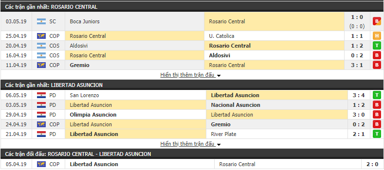 Nhận định Rosario Central vs Libertad, 09/05 (Vòng bảng Copa Libertadores 2019)