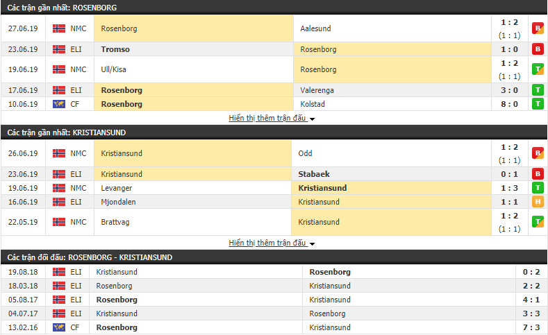 Nhận định, dự đoán Rosenborg vs Kristiansund 23h00, 29/06 (Vòng 13 VĐQG Na Uy 2019)