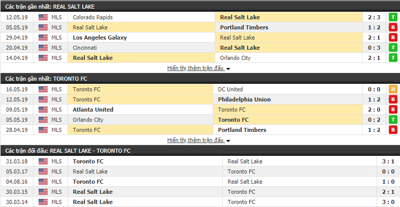 Nhận định, dự đoán Salt Lake vs Toronto FC 02h00, 19/05 (Giải Nhà nghề Mỹ - MLS 2019)