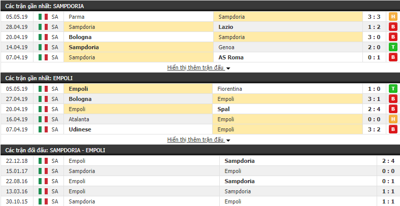 Nhận định, dự đoán Sampdoria vs Empoli 20h00, 12/05 (Vòng 36 VĐQG Italia 2018/19)