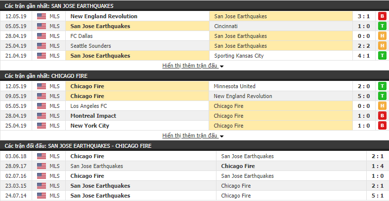 Nhận định, dự đoán San Jose vs Chicago Fire 02h30, 19/05 (Giải Nhà nghề Mỹ - MLS 2019)