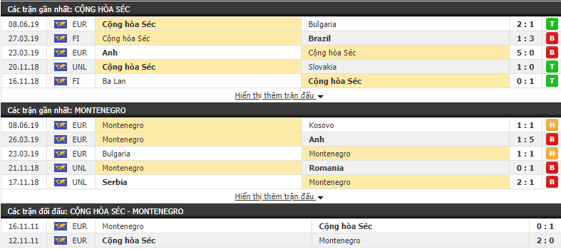 Nhận định, dự đoán Séc vs Montenegro 01h45, 11/06 (Vòng loại Euro 2020)