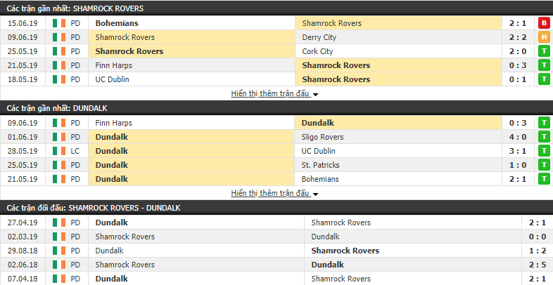 Nhận định, dự đoán Shamrock Rovers vs Dundalk 02h00, 29/06 (Vòng 22 VĐQG Ireland 2019)