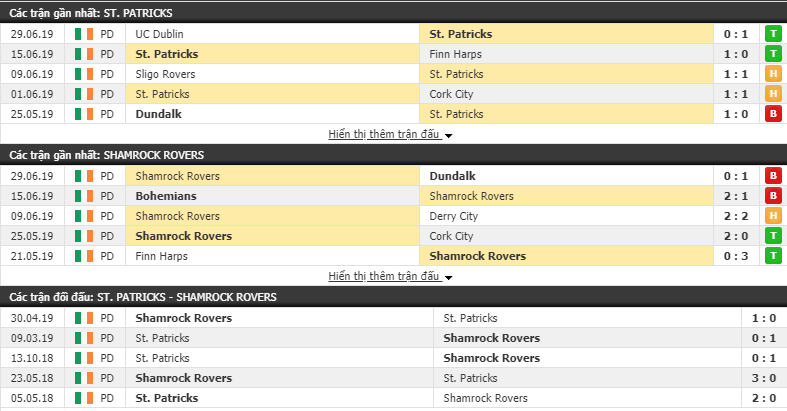 Nhận định, dự đoán St. Patricks vs Shamrock Rovers 01h45, 02/07 (VĐQG Ireland 2019)