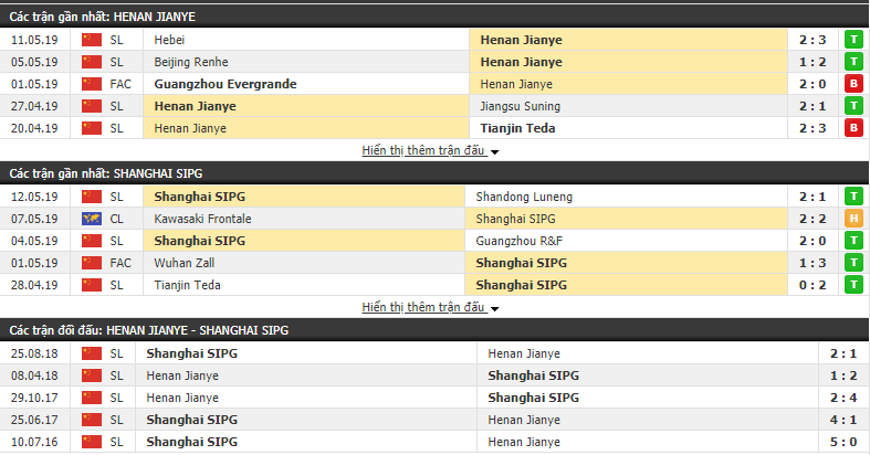 Nhận định, dự đoán Henan Jianye vs Shanghai SIPG 17h00, 17/05 (Vòng 10 VĐQG Trung Quốc 2019)