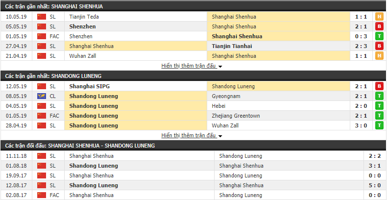Nhận định, dự đoán Shanghai Shenhua vs Shandong Luneng 19h00, 17/05 (Vòng 10 VĐQG Trung Quốc 2019)