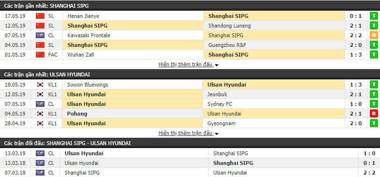 Nhận định, dự đoán Shanghai SIPG vs Ulsan Hyundai 17h00, 21/05 (Vòng bảng AFC Champions League 2019)