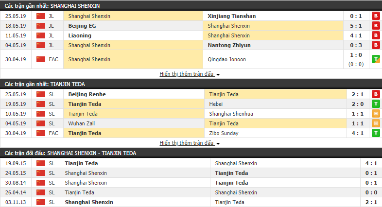 Nhận định, dự đoán Shanghai Shenxin vs Tianjin Teda 18h30, 30/05 (Vòng 1/8 cúp FA Trung Quốc 2019)