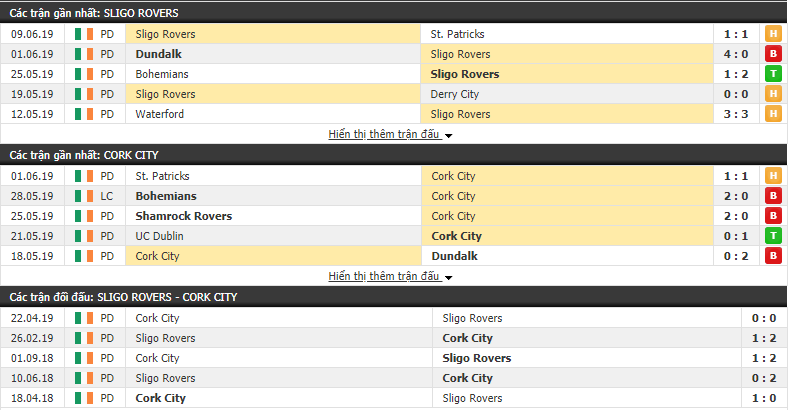 Nhận định, dự đoán Sligo Rovers vs Cork City 01h45, 15/06 (Vòng 21 VĐQG Ireland 2019)