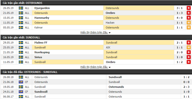 Nhận định, dự đoán Ostersunds vs Sundsvall 23h00, 01/06 (Vòng 12 VĐQG Thụy Điển 2019)