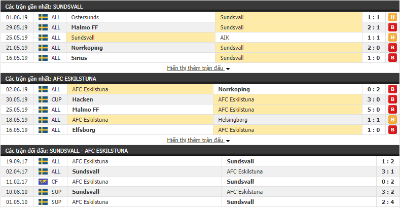 Nhận định, dự đoán Sundsvall vs AFC Eskilstuna 04h00, 30/06 (Vòng 13 VĐQG Thụy Điển 2019)