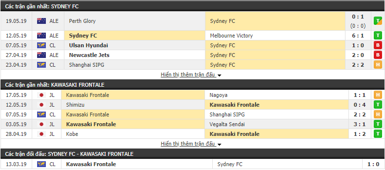 Nhận định, dự đoán Sydney FC vs Kawasaki Frontale 17h00, 21/05 (Vòng bảng AFC Champions League 2019)