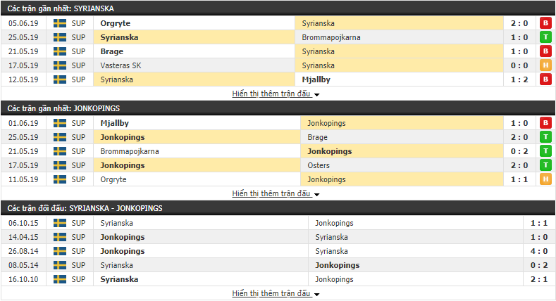 Nhận định, dự đoán Syrianska vs Jonkopings 00h00, 15/06 (Vòng 13 Hạng 2 Thụy Điển 2019)