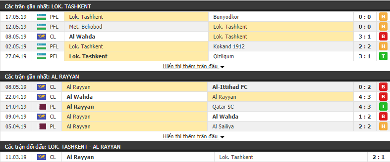 Nhận định, dự đoán Lokomotiv Tashkent vs Al Rayyan 21h00, 21/05 (Vòng bảng AFC Champions League 2019)