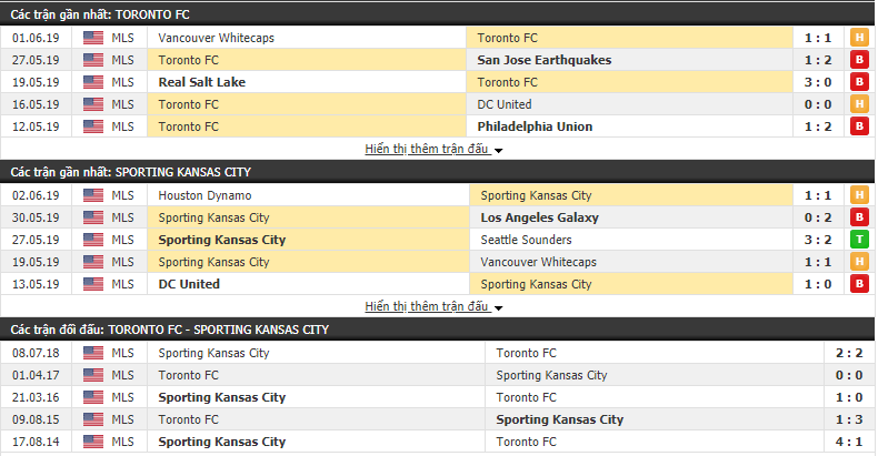 Nhận định, dự đoán Toronto FC vs Sporting Kansas City 06h00, 08/06 (Giải Nhà nghề Mỹ 2019)