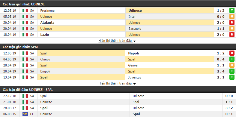 Nhận định, dự đoán Udinese vs Spal 20h00, 18/05 (Vòng 37 VĐQG Italia 2018/19)