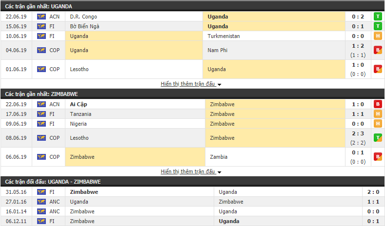 Nhận định, dự đoán Uganda vs Zimbabwe 00h00, 27/06 (Vòng bảng CAN 2019)