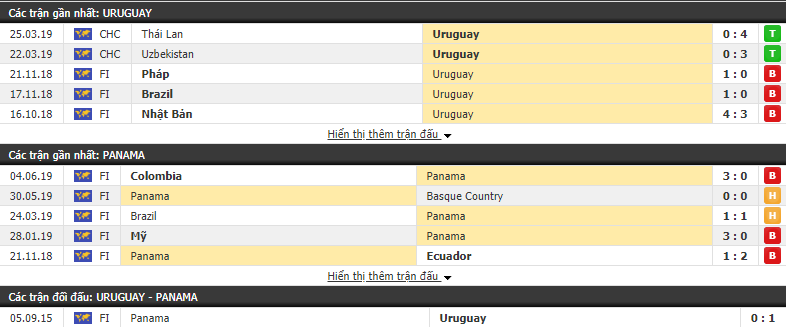 Nhận định, dự đoán Uruguay vs Panama 06h00, 08/06 (Giao hữu Quốc tế 2019)