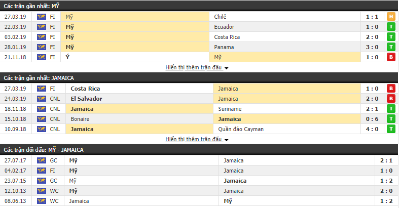 Nhận định, dự đoán Mỹ vs Jamaica 06h00, 06/06 (Giao hữu quốc tế)