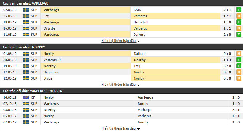 Nhận định, dự đoán Varbergs vs Norrby 21h00, 15/06 (Vòng 13 Hạng 2 Thụy Điển 2019)